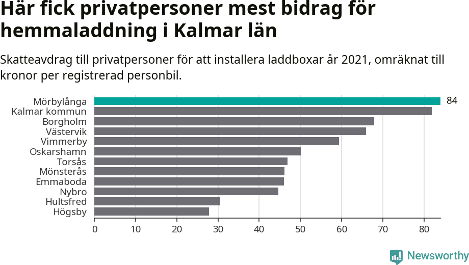 Graf: Beviljat avdrag per kommun i Kalmar län